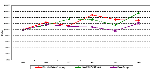 (PERFORMANCE GRAPH)